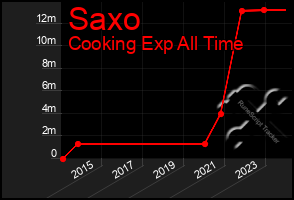 Total Graph of Saxo