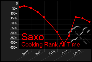 Total Graph of Saxo