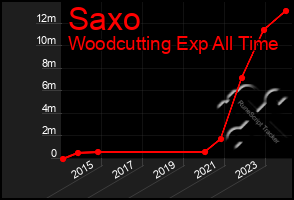 Total Graph of Saxo