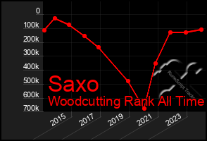 Total Graph of Saxo