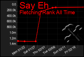 Total Graph of Say Eh