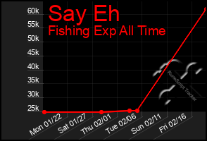 Total Graph of Say Eh