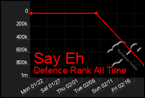 Total Graph of Say Eh