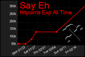 Total Graph of Say Eh