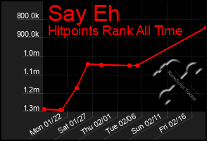 Total Graph of Say Eh