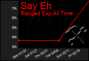 Total Graph of Say Eh