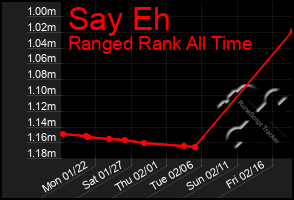 Total Graph of Say Eh