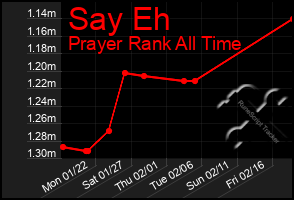 Total Graph of Say Eh