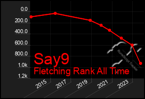 Total Graph of Say9