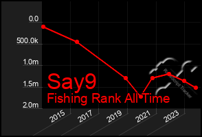 Total Graph of Say9