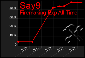 Total Graph of Say9