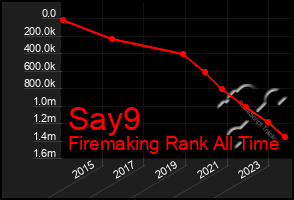 Total Graph of Say9