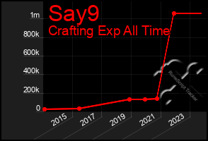 Total Graph of Say9