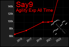 Total Graph of Say9