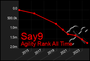 Total Graph of Say9