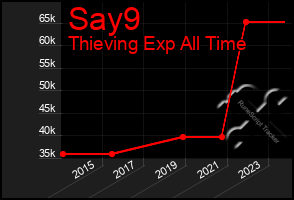 Total Graph of Say9