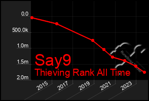 Total Graph of Say9