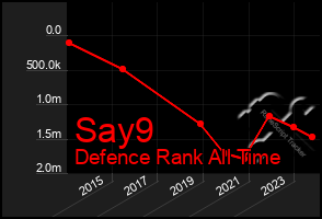 Total Graph of Say9