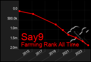 Total Graph of Say9