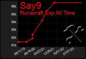 Total Graph of Say9