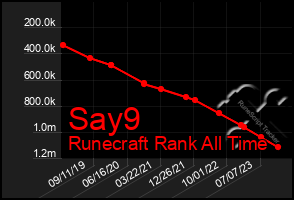 Total Graph of Say9