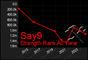 Total Graph of Say9