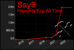 Total Graph of Say9