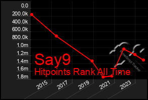 Total Graph of Say9