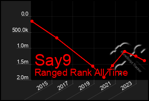 Total Graph of Say9