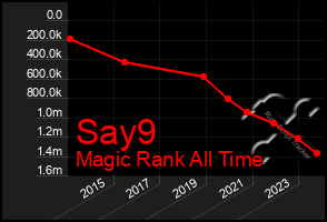 Total Graph of Say9