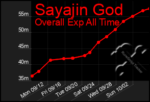 Total Graph of Sayajin God