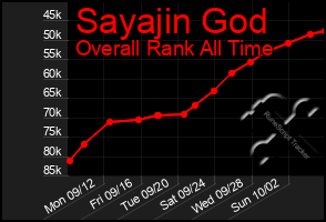 Total Graph of Sayajin God