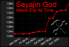 Total Graph of Sayajin God