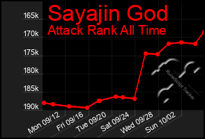 Total Graph of Sayajin God
