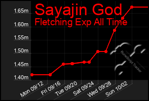Total Graph of Sayajin God