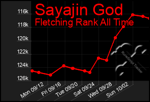 Total Graph of Sayajin God