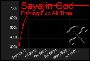 Total Graph of Sayajin God