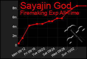 Total Graph of Sayajin God