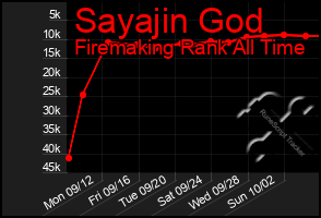 Total Graph of Sayajin God