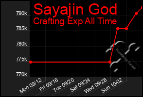 Total Graph of Sayajin God