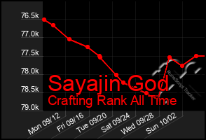 Total Graph of Sayajin God