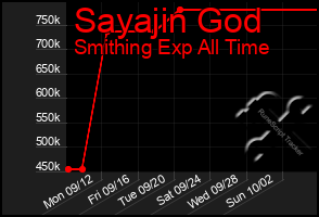 Total Graph of Sayajin God