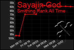 Total Graph of Sayajin God