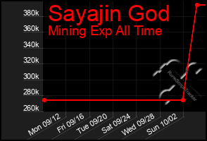 Total Graph of Sayajin God