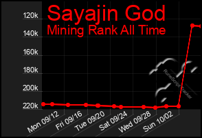 Total Graph of Sayajin God