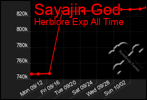 Total Graph of Sayajin God