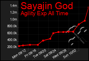 Total Graph of Sayajin God