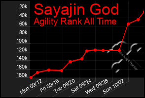 Total Graph of Sayajin God