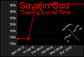 Total Graph of Sayajin God