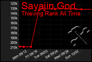 Total Graph of Sayajin God